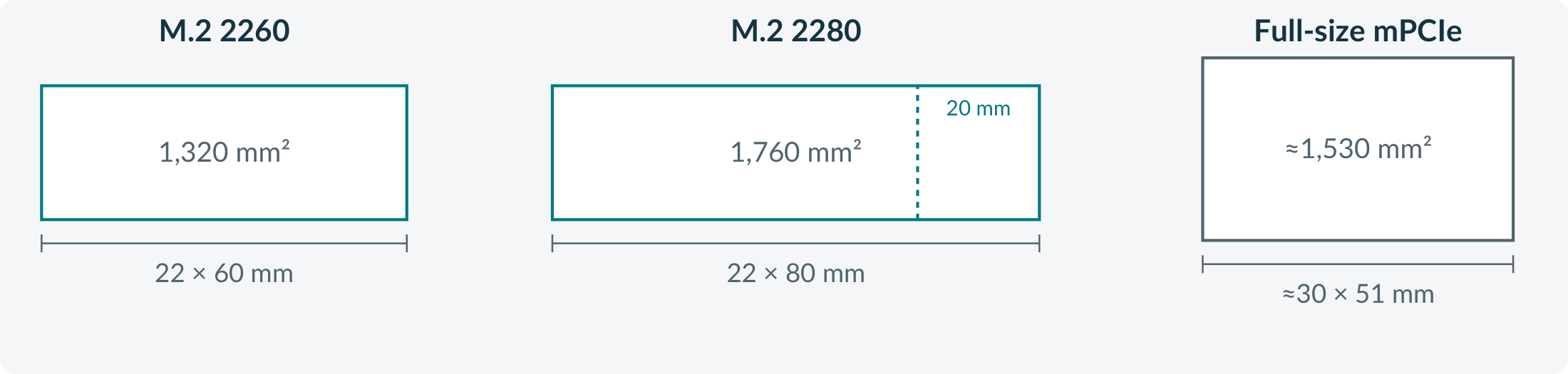 Scale comparison of M.2 2260, M.2 2280, and full-size mPCIe board footprints.