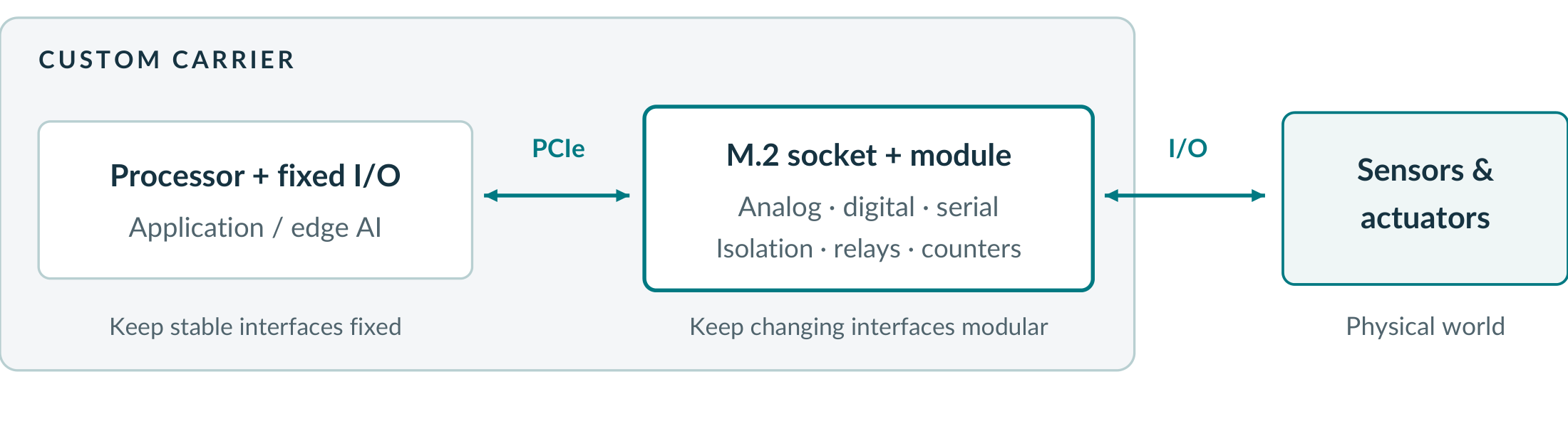Diagram showing a custom carrier with processor and fixed I/O connected over PCIe to a replaceable M.2 I/O module, which connects to sensors and actuators.